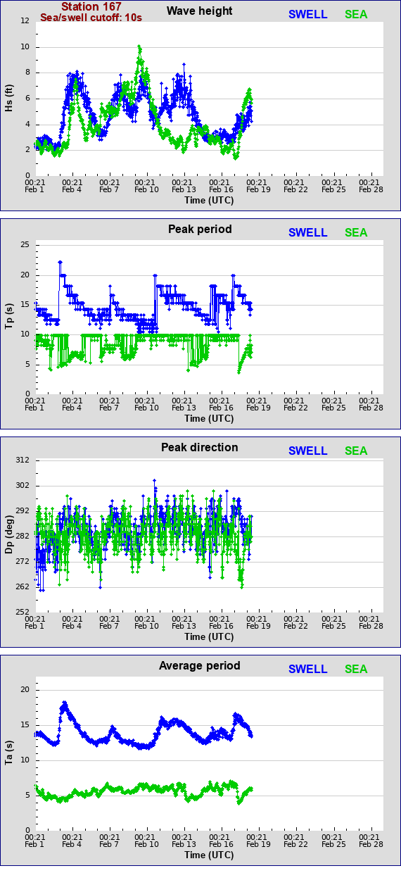 Sea swell plot