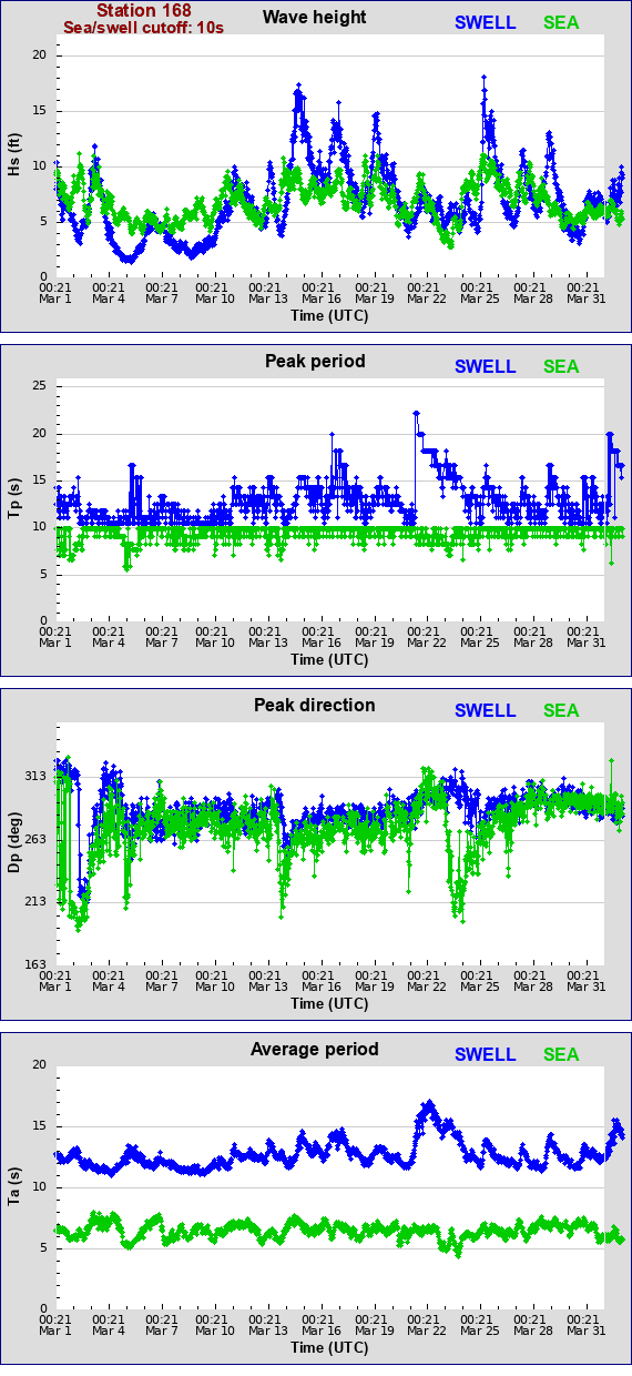 Sea swell plot