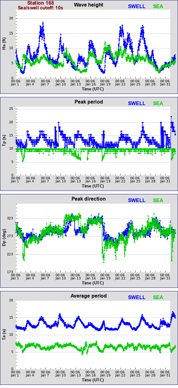 Sea swell plot