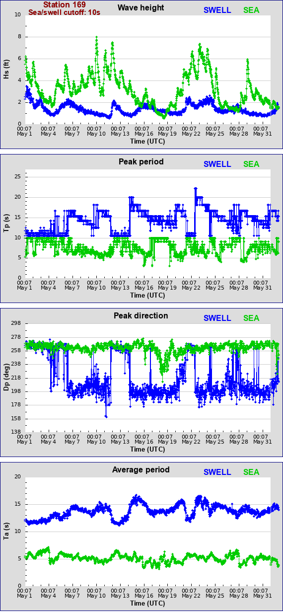 Sea swell plot