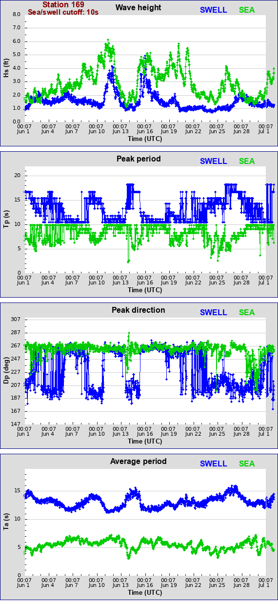 Sea swell plot