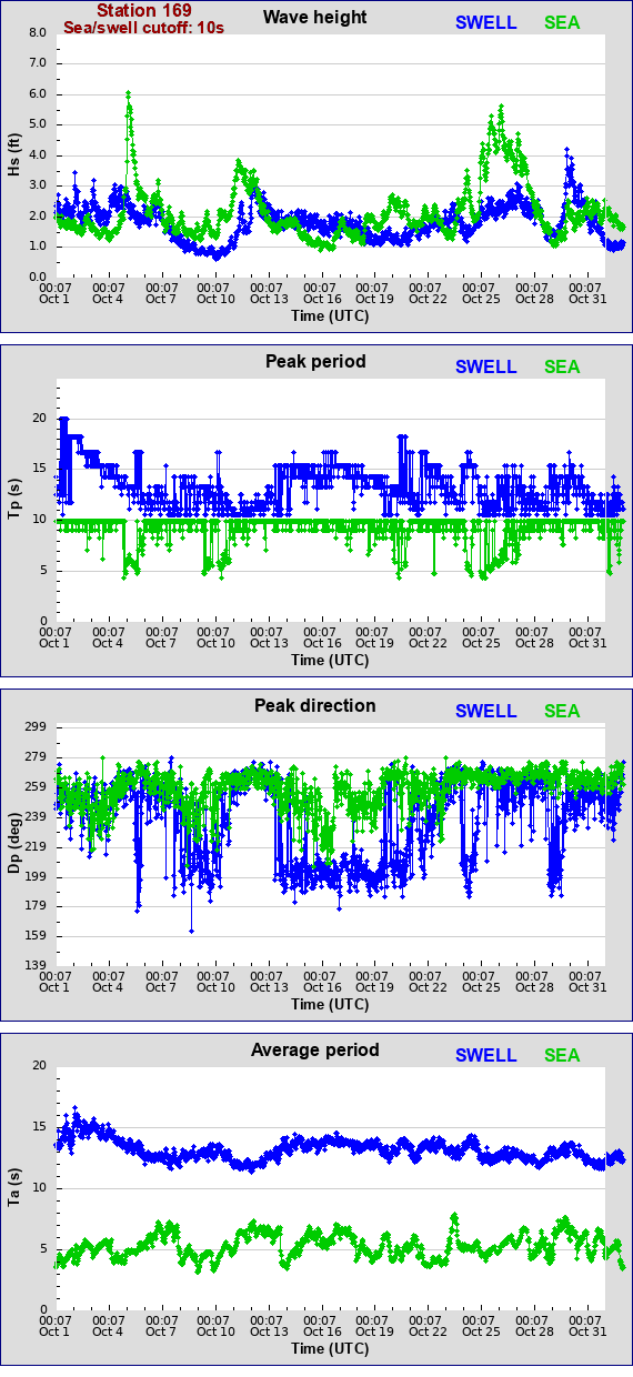 Sea swell plot