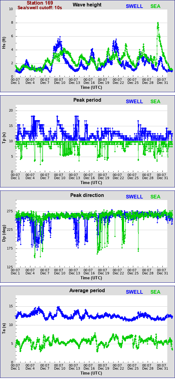 Sea swell plot