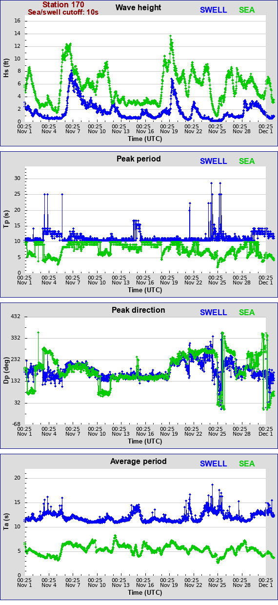 Sea swell plot