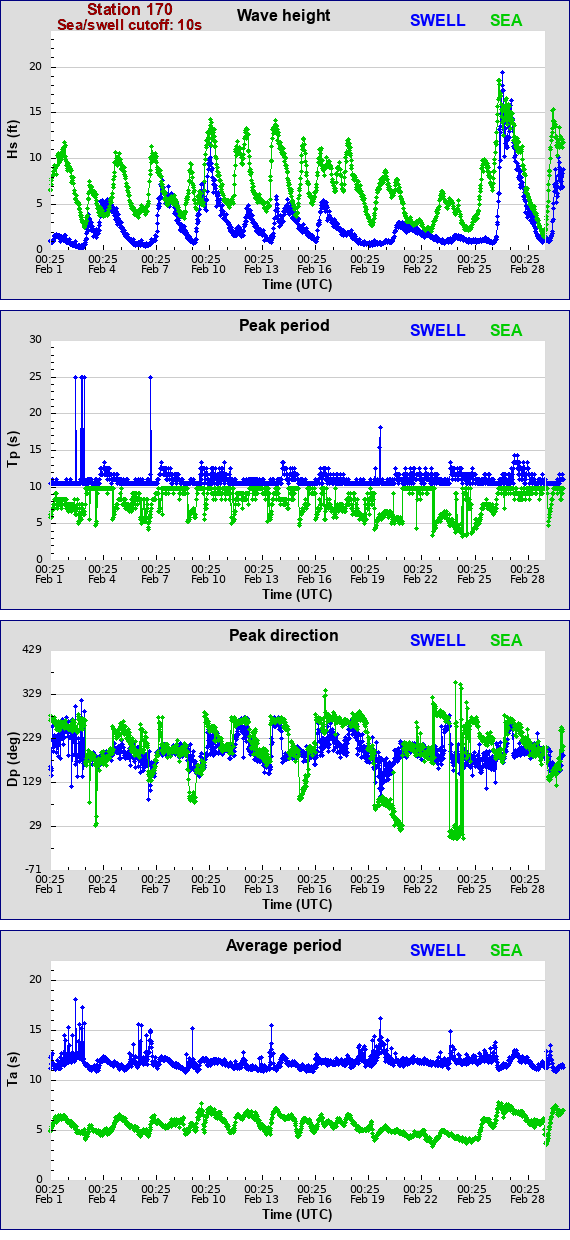 Sea swell plot