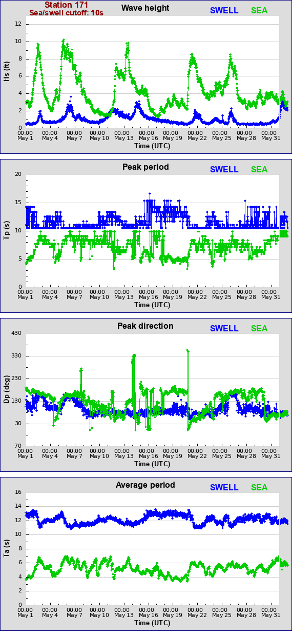 Sea swell plot