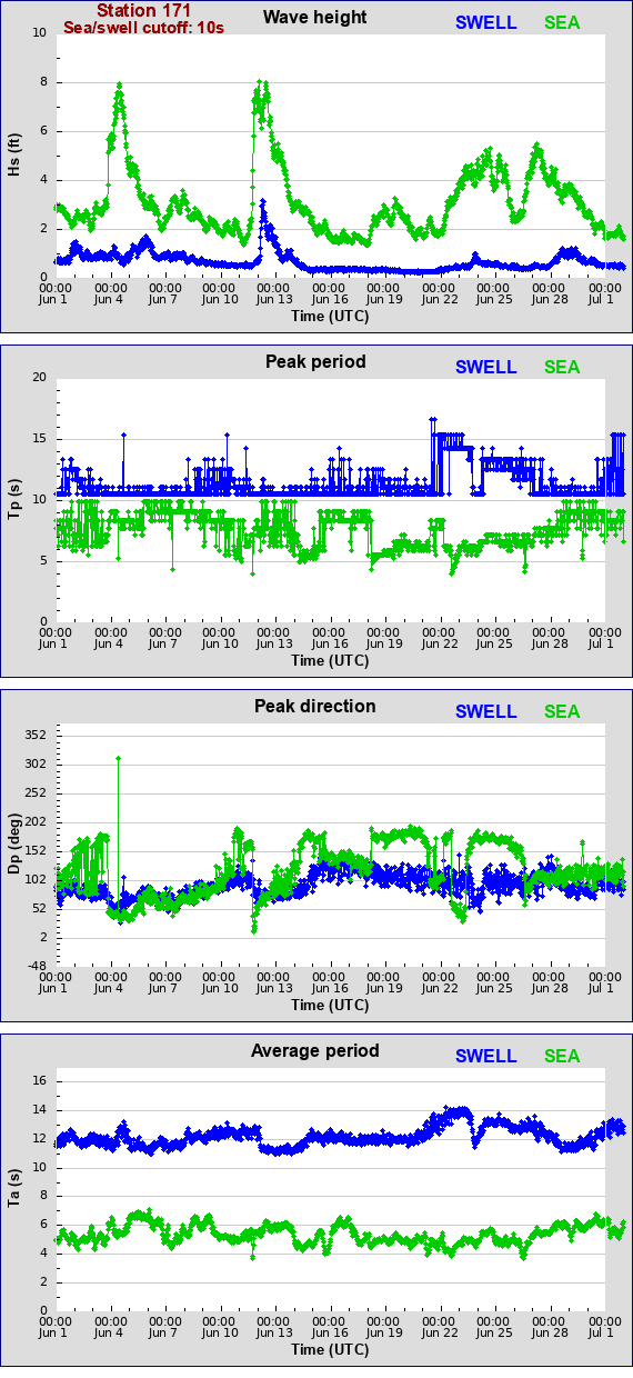 Sea swell plot