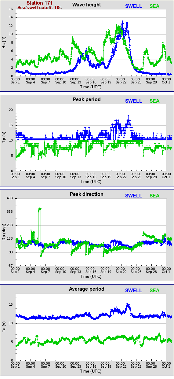 Sea swell plot