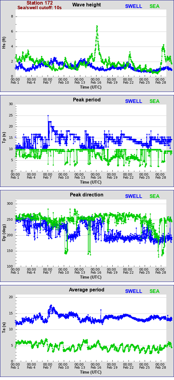 Sea swell plot