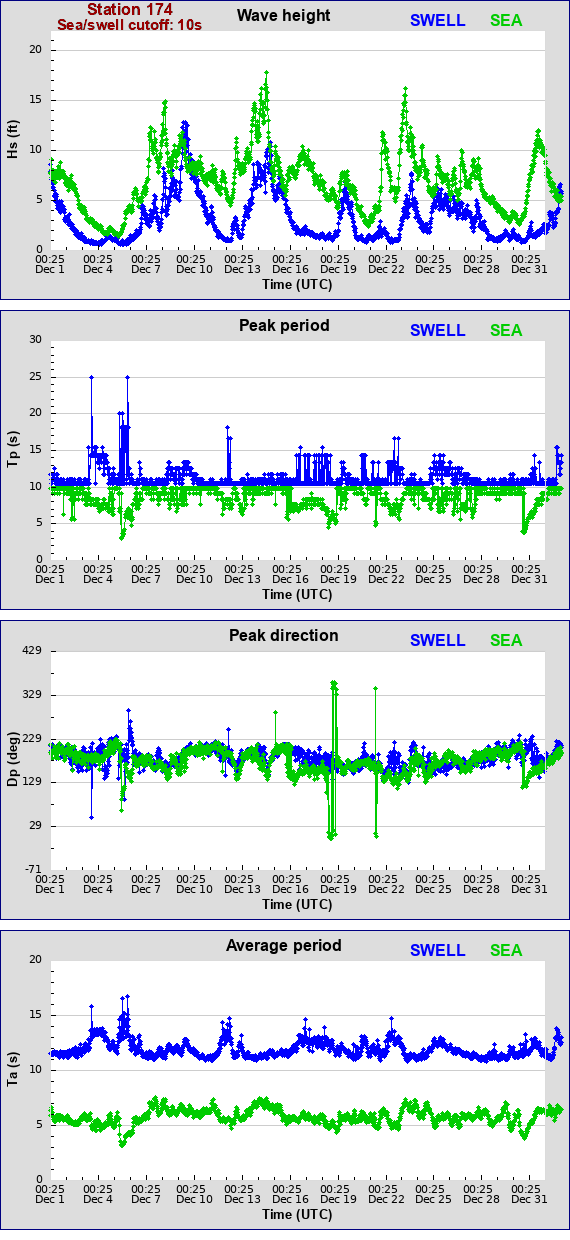 Sea swell plot