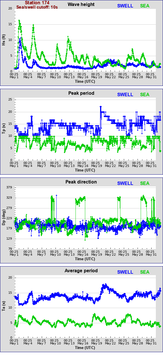 Sea swell plot