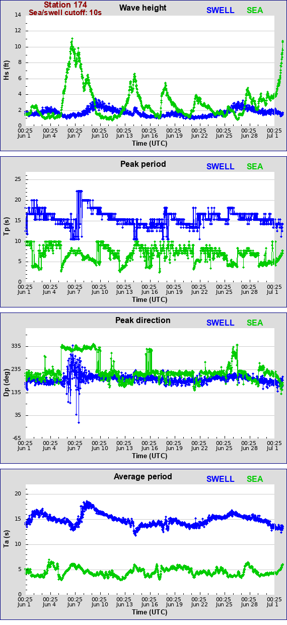 Sea swell plot