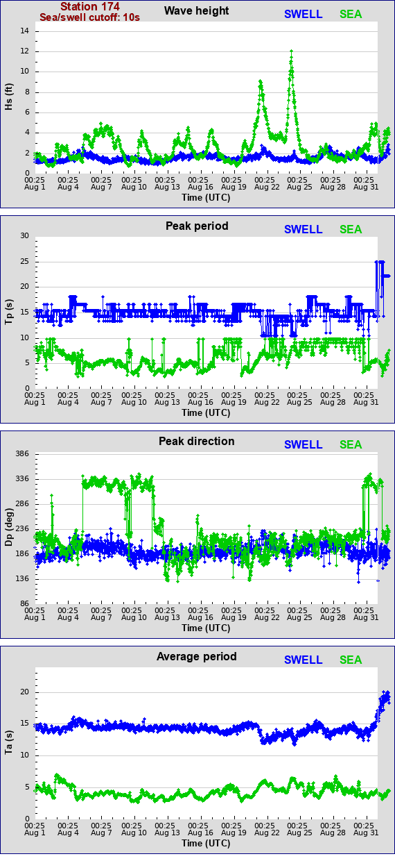 Sea swell plot