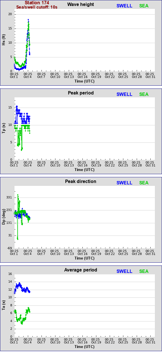 Sea swell plot