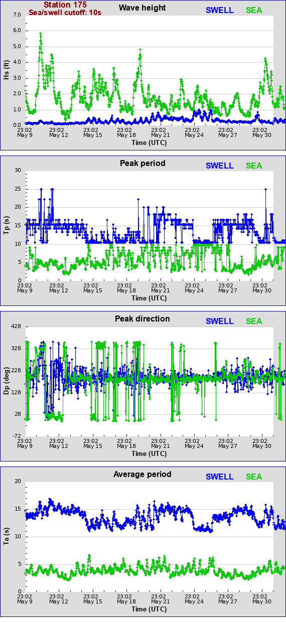 Sea swell plot