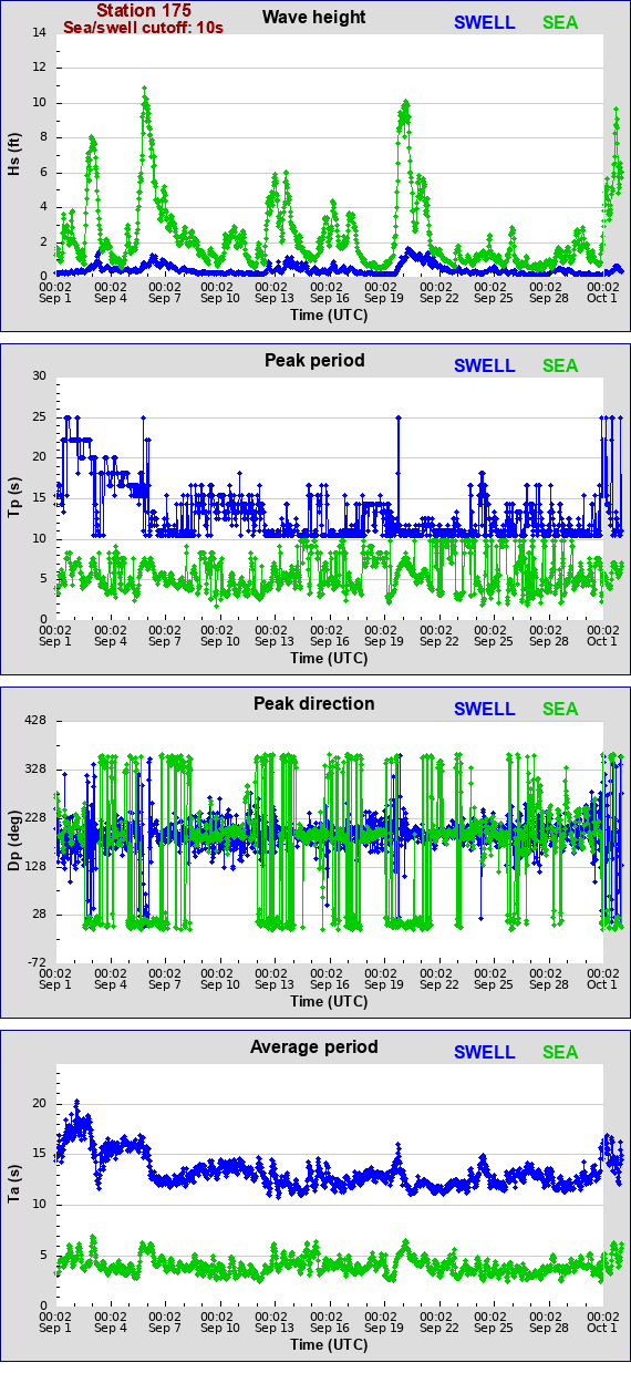 Sea swell plot