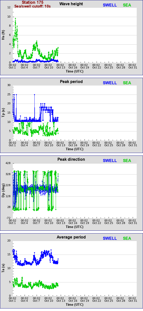 Sea swell plot