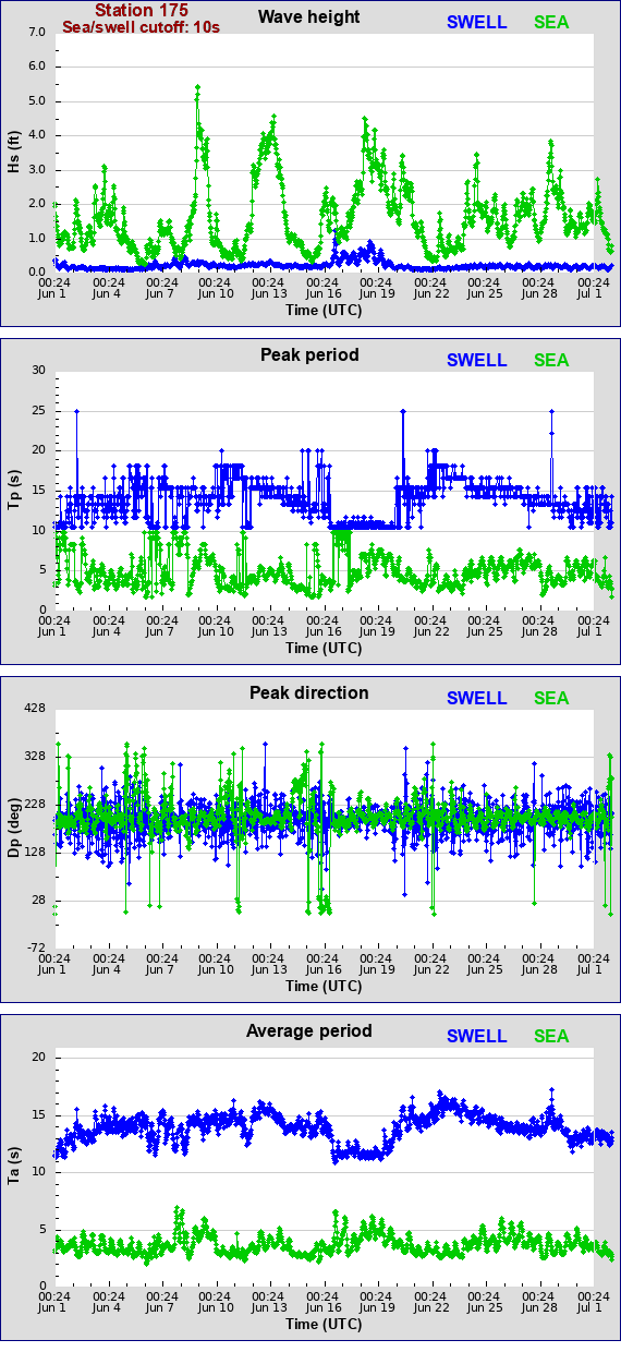 Sea swell plot