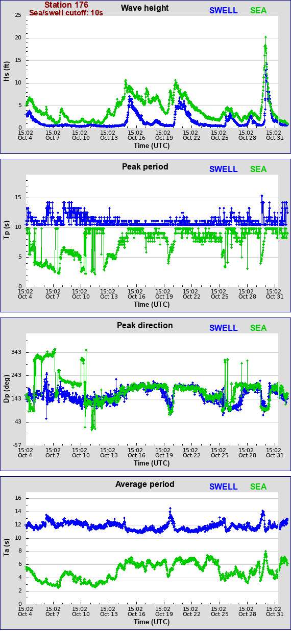 Sea swell plot