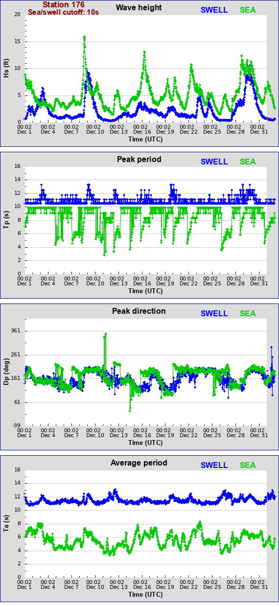 Sea swell plot