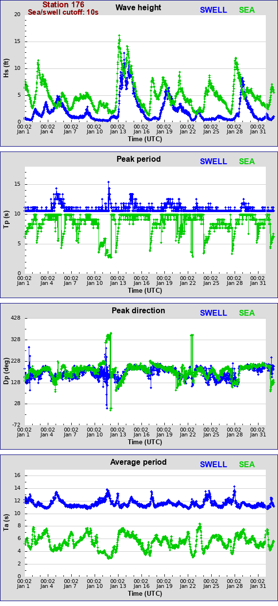 Sea swell plot