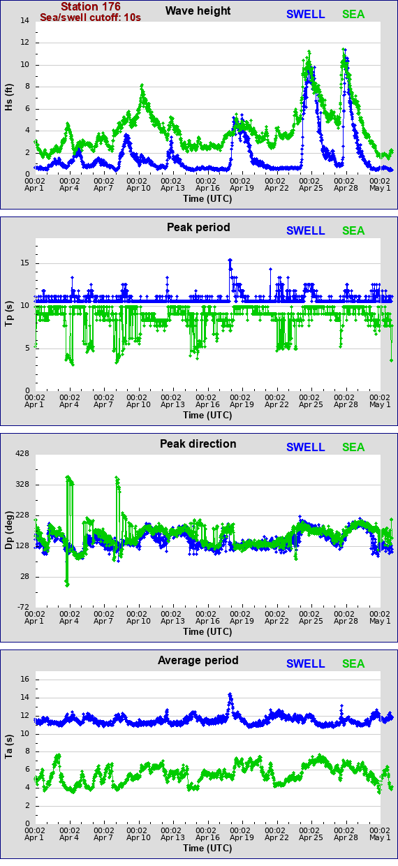 Sea swell plot