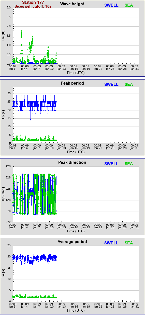 Sea swell plot