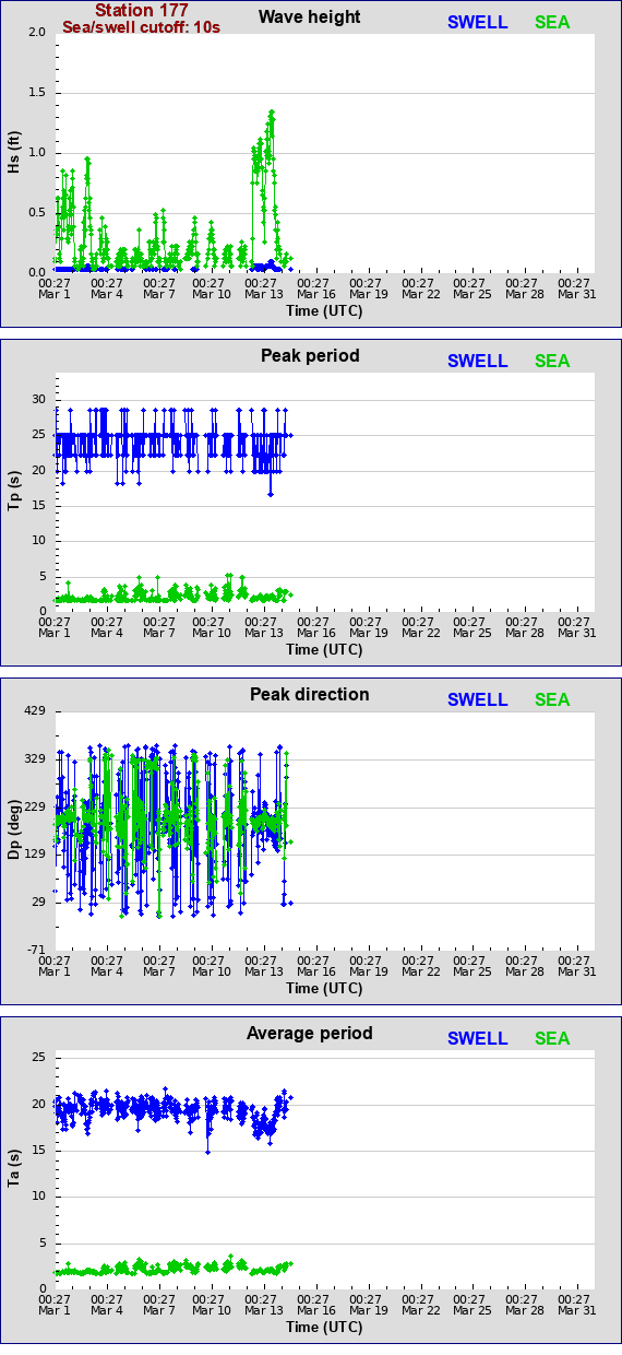 Sea swell plot