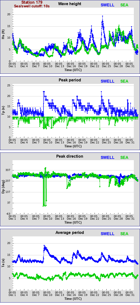 Sea swell plot