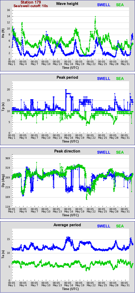 Sea swell plot