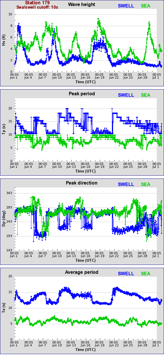 Sea swell plot