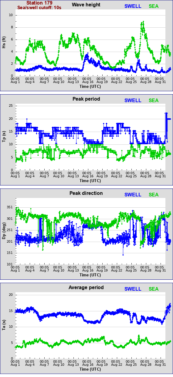 Sea swell plot