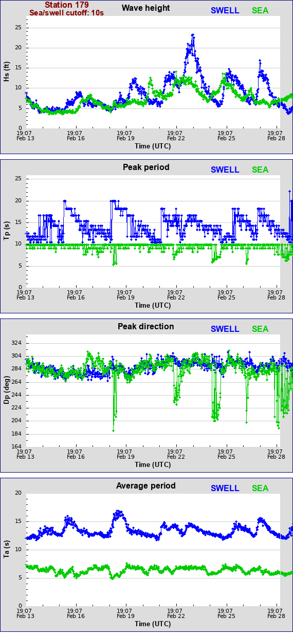 Sea swell plot