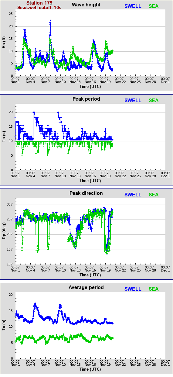 Sea swell plot