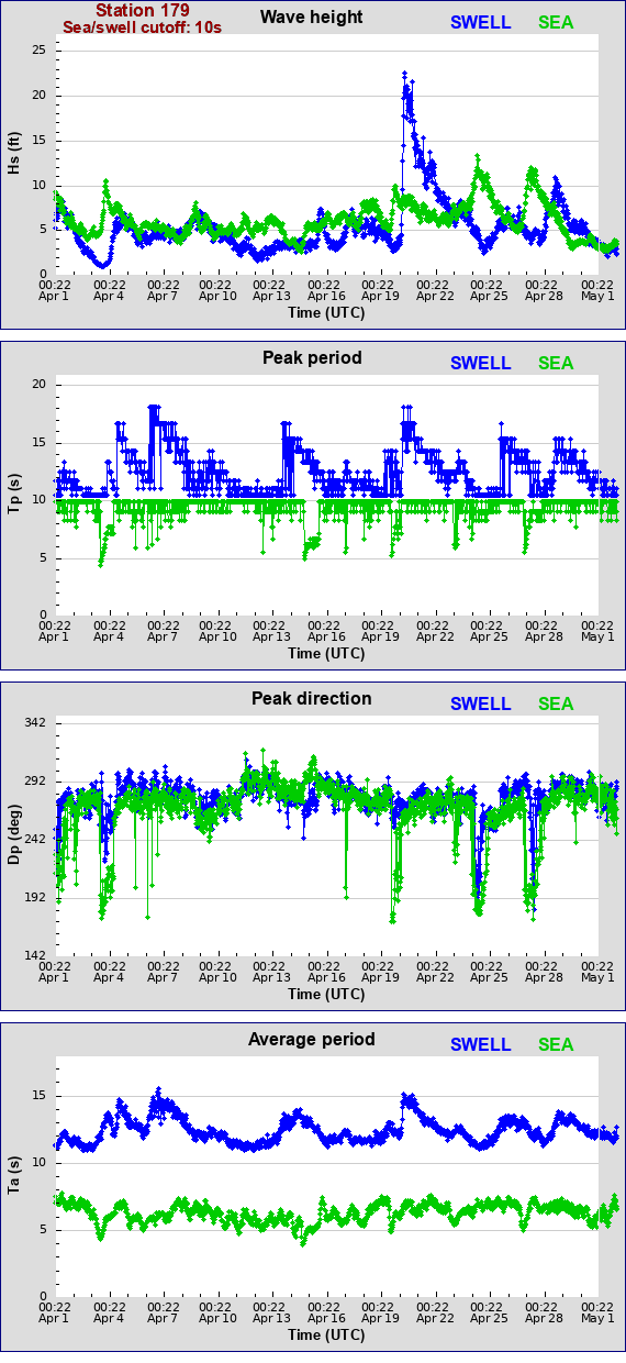 Sea swell plot