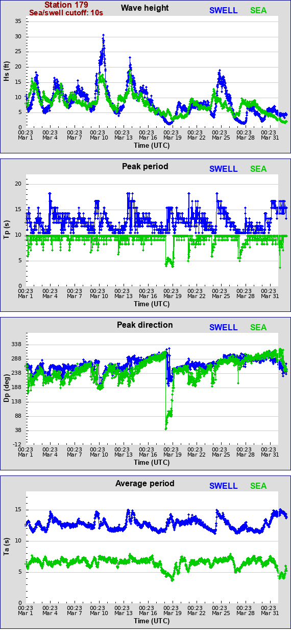 Sea swell plot