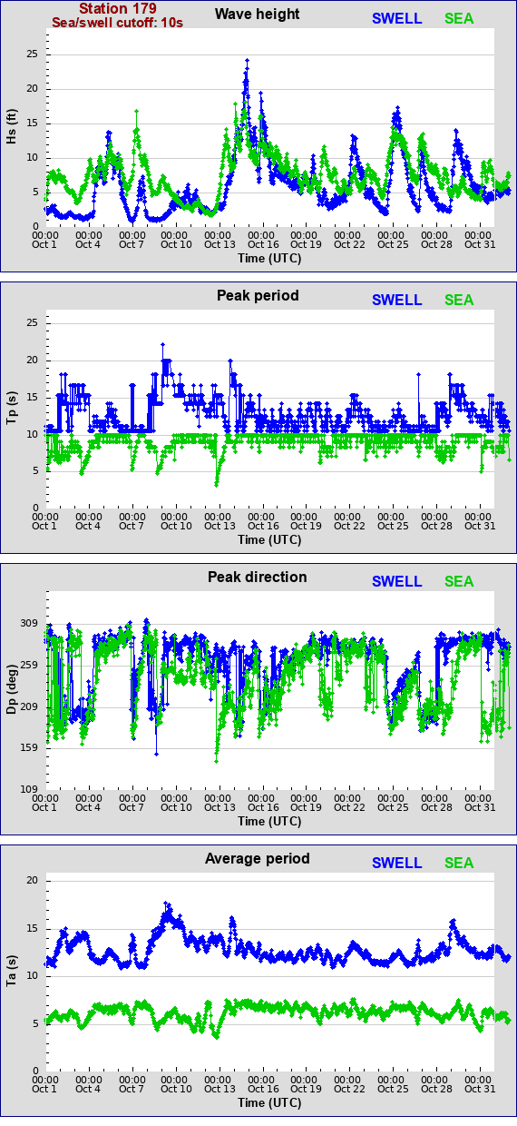 Sea swell plot