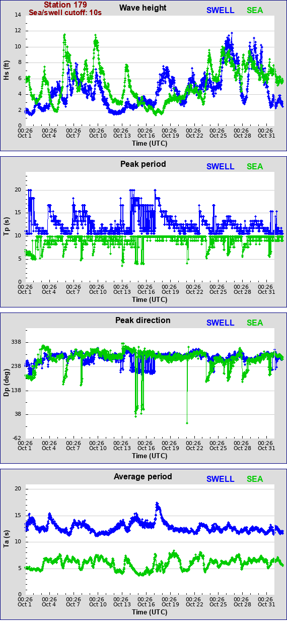 Sea swell plot