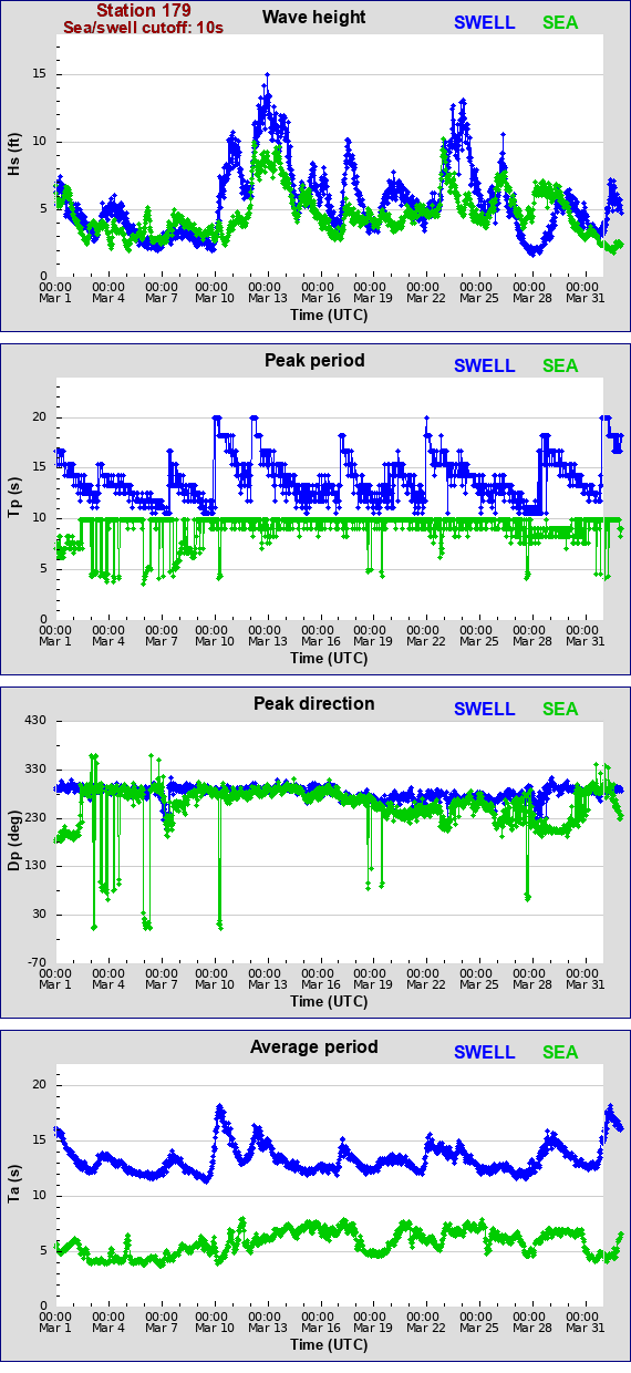 Sea swell plot