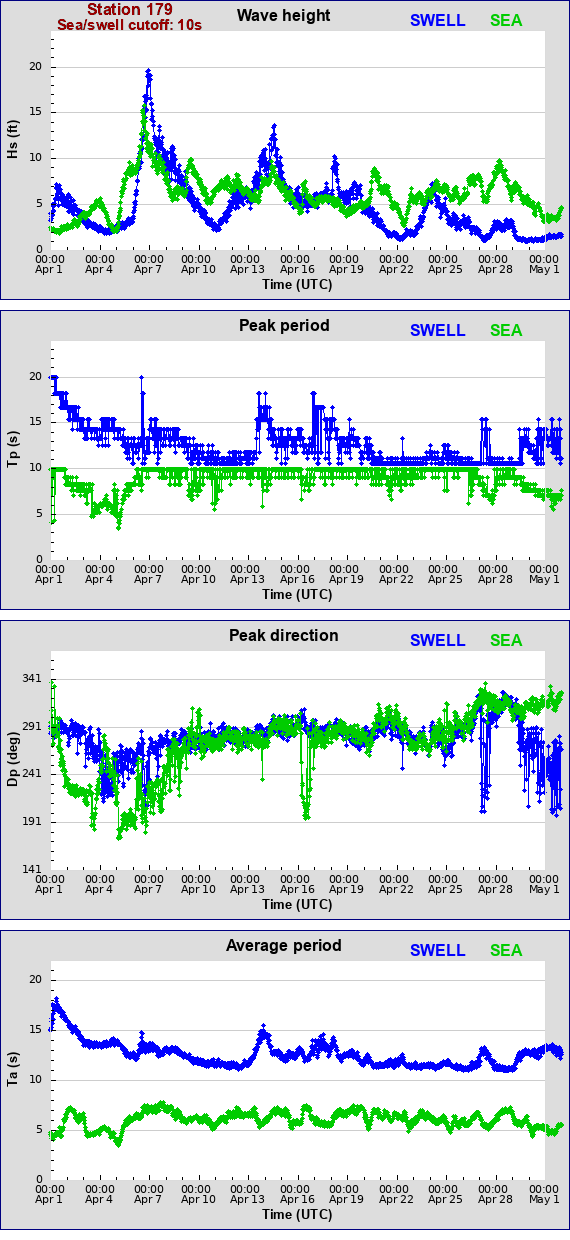 Sea swell plot