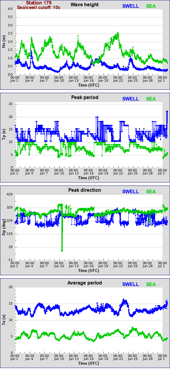 Sea swell plot