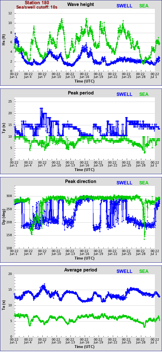 Sea swell plot