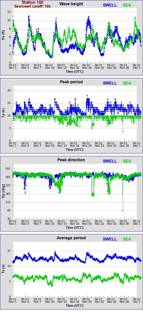 Sea swell plot