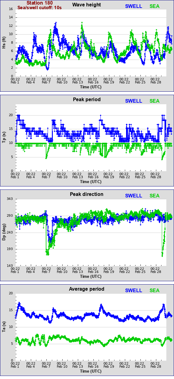 Sea swell plot