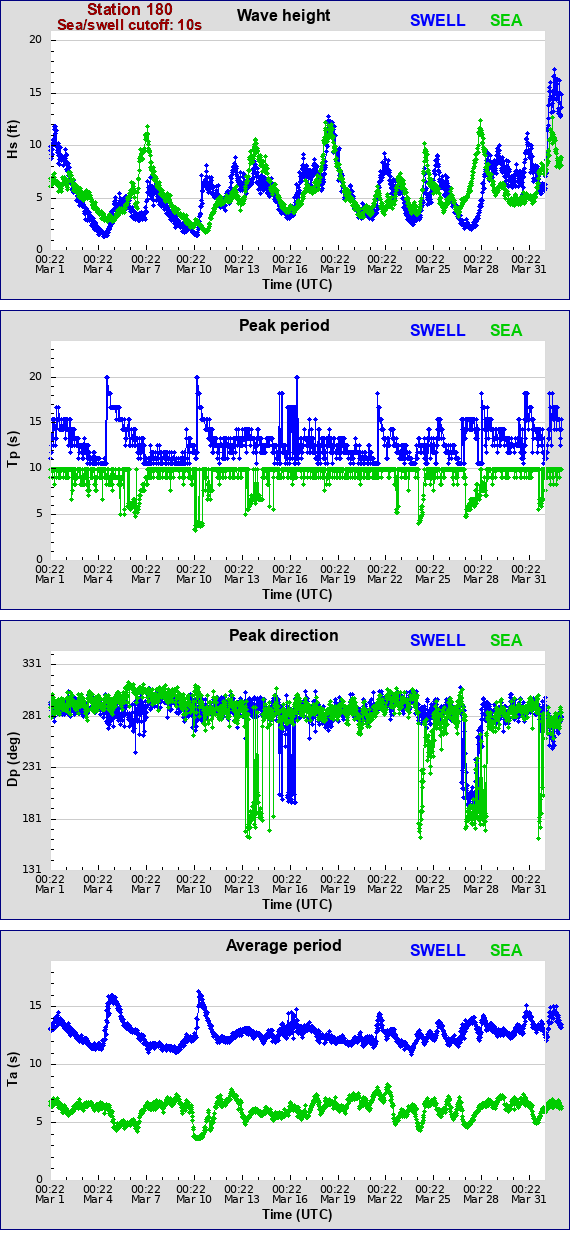 Sea swell plot