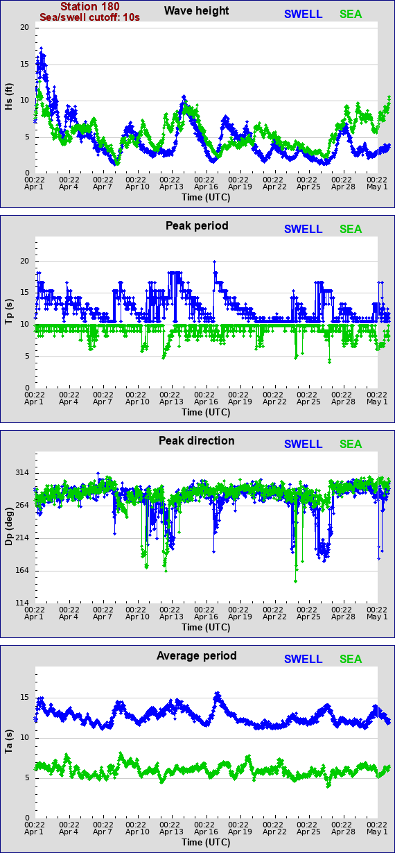 Sea swell plot