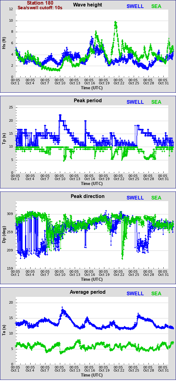 Sea swell plot