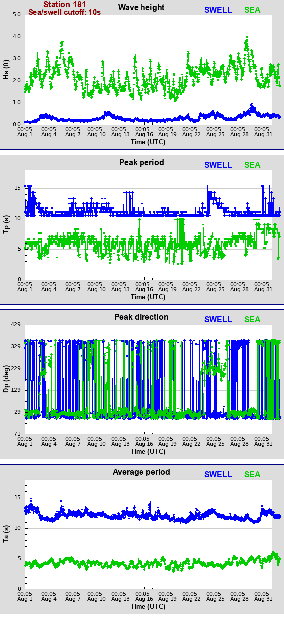 Sea swell plot