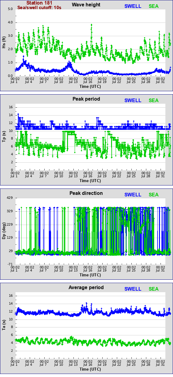 Sea swell plot