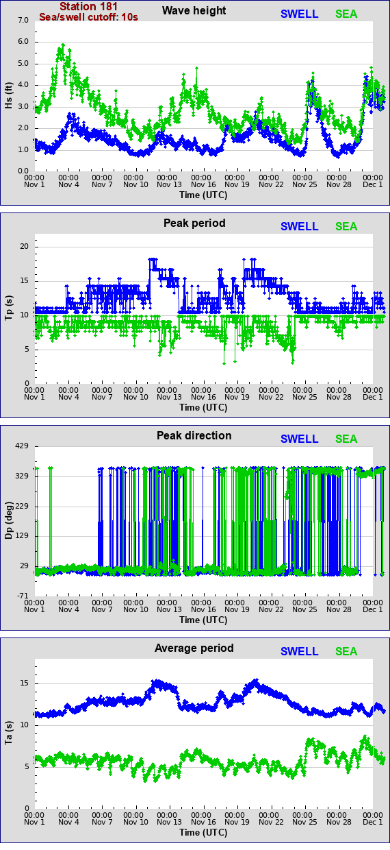 Sea swell plot